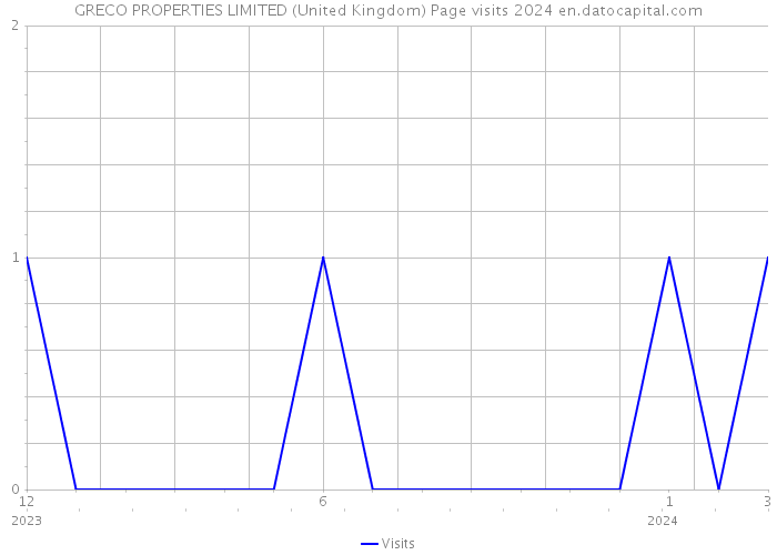GRECO PROPERTIES LIMITED (United Kingdom) Page visits 2024 