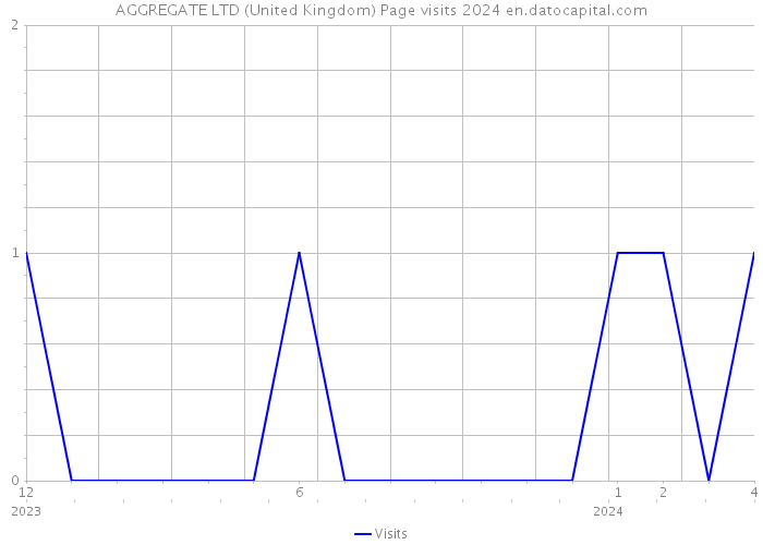 AGGREGATE LTD (United Kingdom) Page visits 2024 