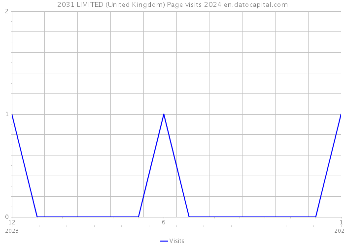 2031 LIMITED (United Kingdom) Page visits 2024 