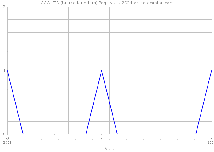CCO LTD (United Kingdom) Page visits 2024 