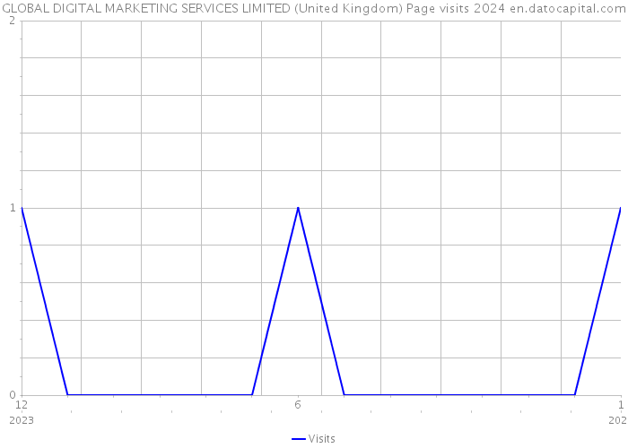 GLOBAL DIGITAL MARKETING SERVICES LIMITED (United Kingdom) Page visits 2024 