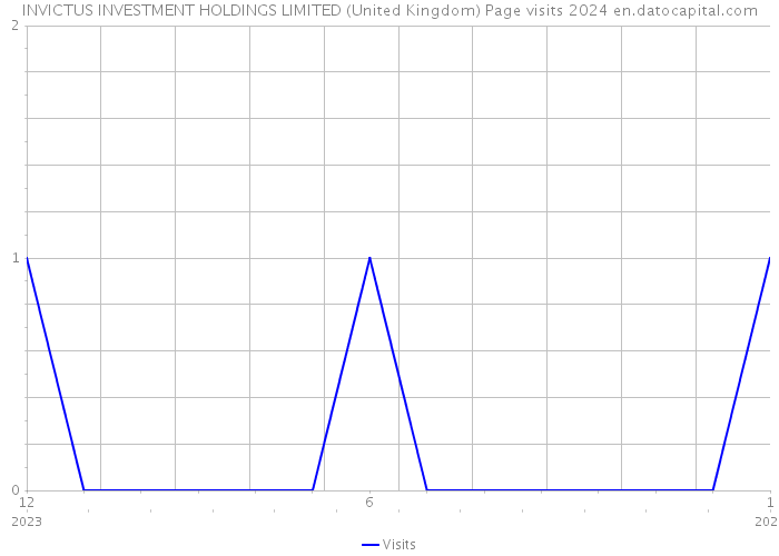 INVICTUS INVESTMENT HOLDINGS LIMITED (United Kingdom) Page visits 2024 