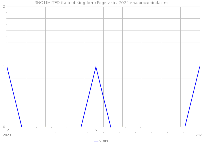 RNC LIMITED (United Kingdom) Page visits 2024 