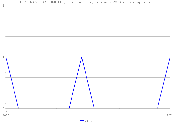 UDEN TRANSPORT LIMITED (United Kingdom) Page visits 2024 