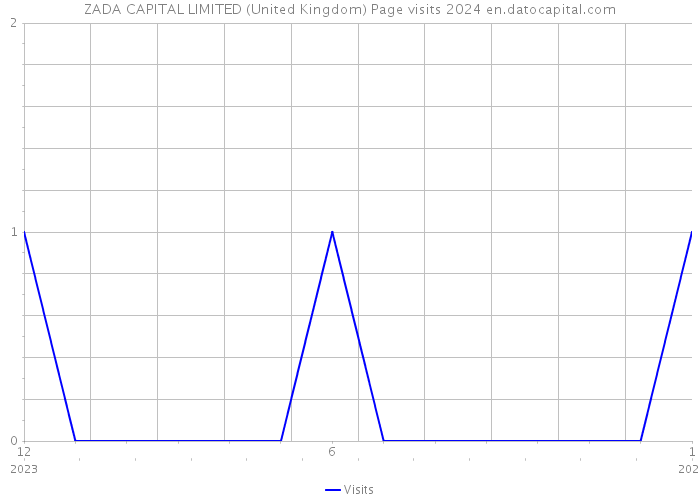 ZADA CAPITAL LIMITED (United Kingdom) Page visits 2024 
