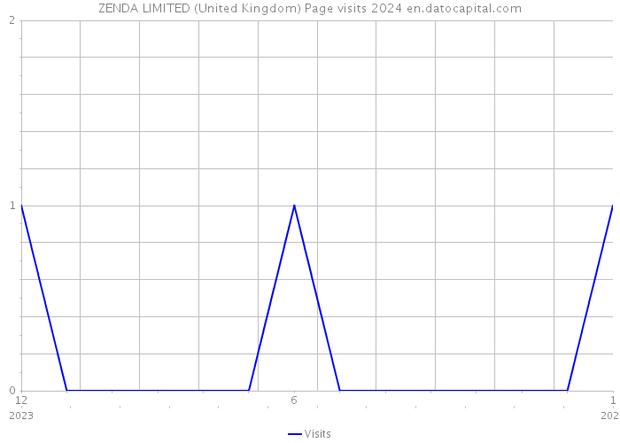 ZENDA LIMITED (United Kingdom) Page visits 2024 
