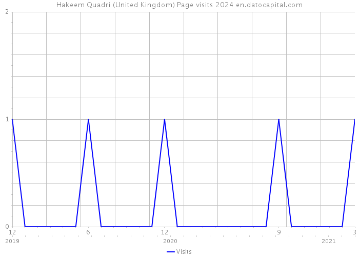 Hakeem Quadri (United Kingdom) Page visits 2024 