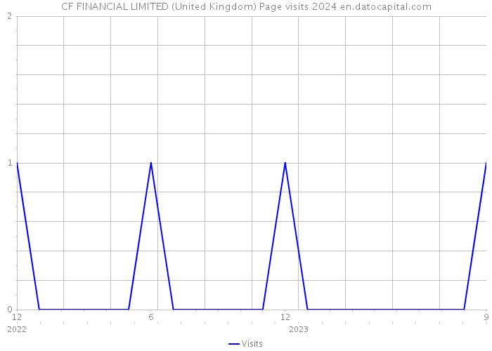 CF FINANCIAL LIMITED (United Kingdom) Page visits 2024 