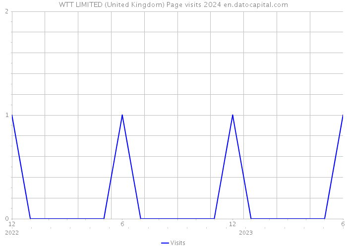 WTT LIMITED (United Kingdom) Page visits 2024 