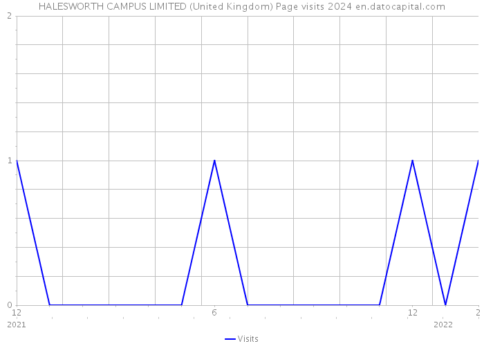 HALESWORTH CAMPUS LIMITED (United Kingdom) Page visits 2024 