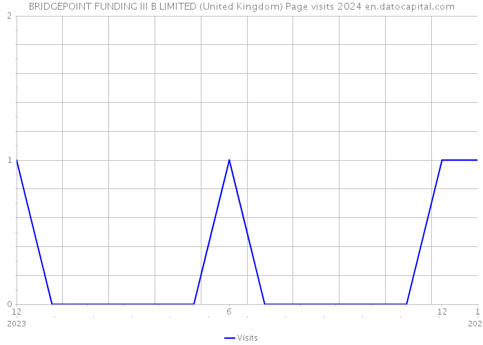 BRIDGEPOINT FUNDING III B LIMITED (United Kingdom) Page visits 2024 
