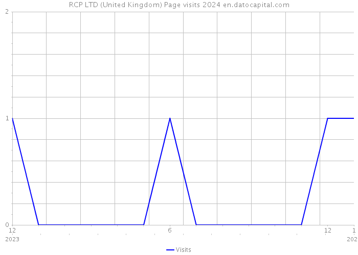 RCP LTD (United Kingdom) Page visits 2024 