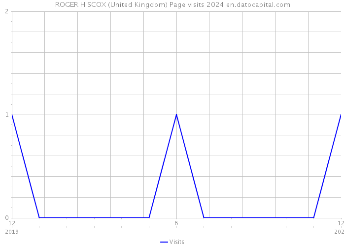ROGER HISCOX (United Kingdom) Page visits 2024 