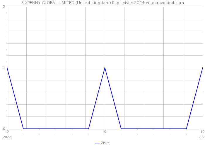 SIXPENNY GLOBAL LIMITED (United Kingdom) Page visits 2024 