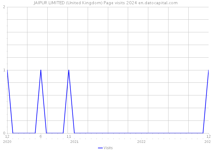 JAIPUR LIMITED (United Kingdom) Page visits 2024 