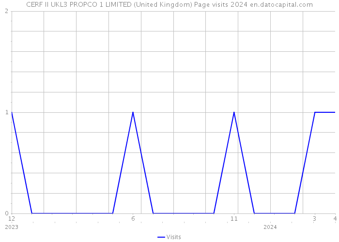 CERF II UKL3 PROPCO 1 LIMITED (United Kingdom) Page visits 2024 