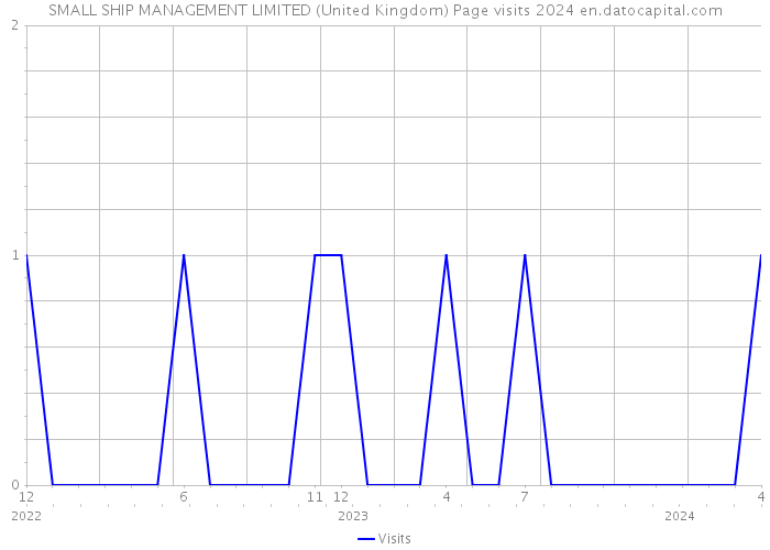 SMALL SHIP MANAGEMENT LIMITED (United Kingdom) Page visits 2024 