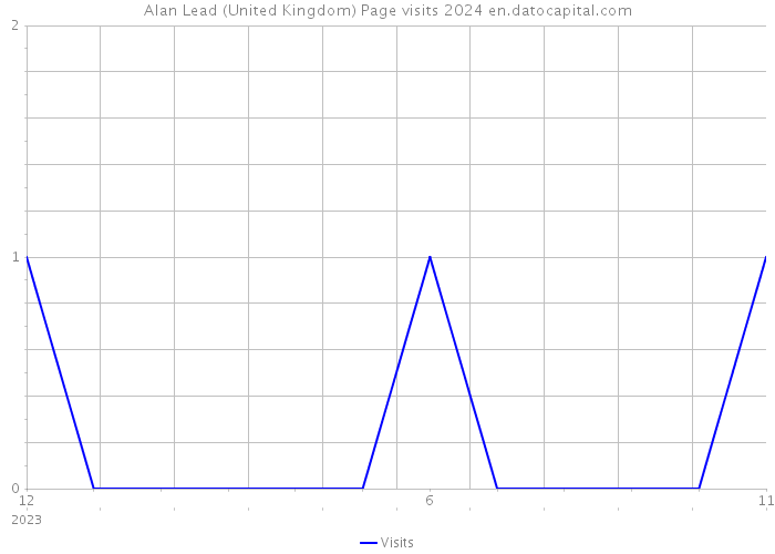 Alan Lead (United Kingdom) Page visits 2024 