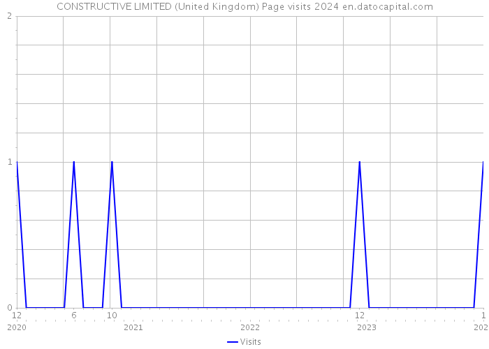 CONSTRUCTIVE LIMITED (United Kingdom) Page visits 2024 