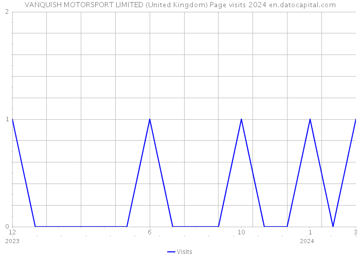 VANQUISH MOTORSPORT LIMITED (United Kingdom) Page visits 2024 