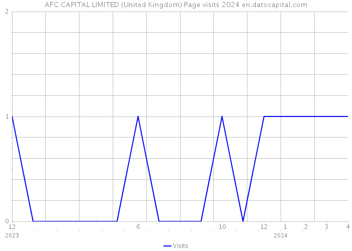 AFC CAPITAL LIMITED (United Kingdom) Page visits 2024 