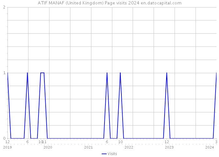 ATIF MANAF (United Kingdom) Page visits 2024 