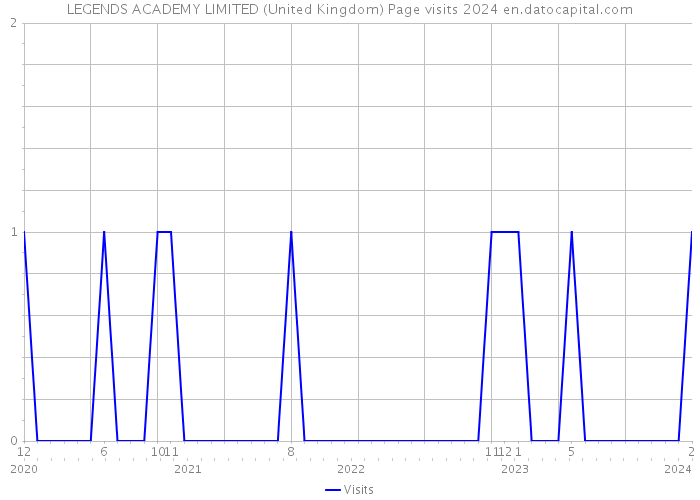 LEGENDS ACADEMY LIMITED (United Kingdom) Page visits 2024 