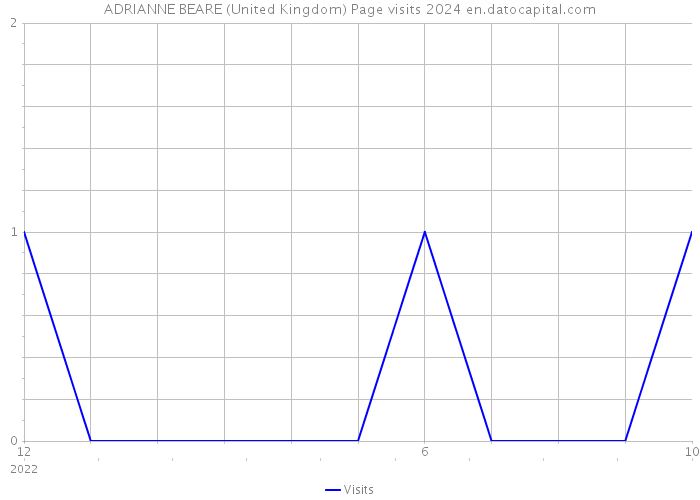 ADRIANNE BEARE (United Kingdom) Page visits 2024 