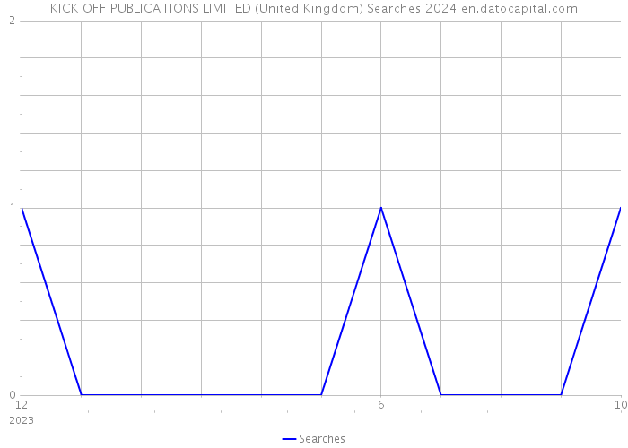 KICK OFF PUBLICATIONS LIMITED (United Kingdom) Searches 2024 