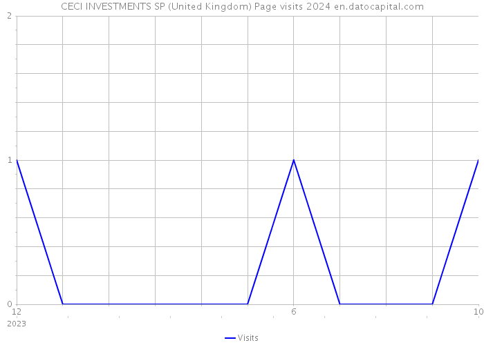 CECI INVESTMENTS SP (United Kingdom) Page visits 2024 