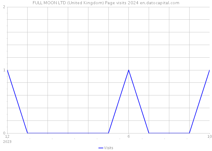FULL MOON LTD (United Kingdom) Page visits 2024 