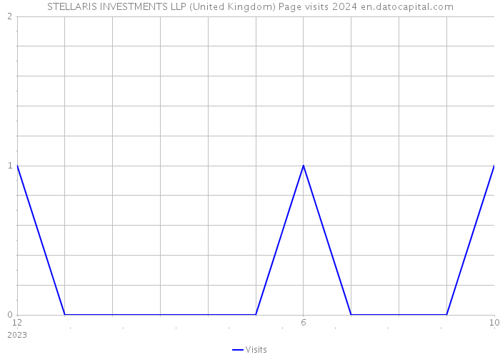 STELLARIS INVESTMENTS LLP (United Kingdom) Page visits 2024 