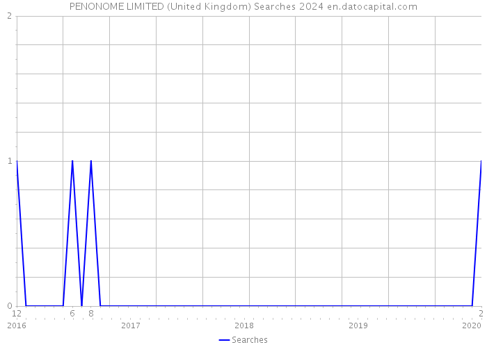 PENONOME LIMITED (United Kingdom) Searches 2024 