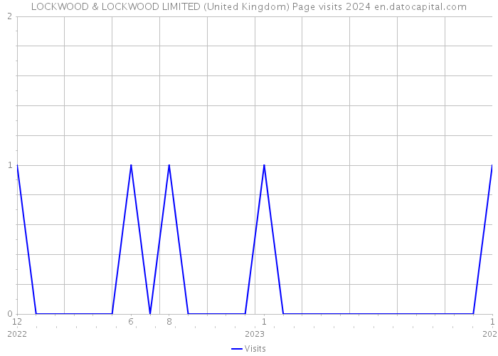 LOCKWOOD & LOCKWOOD LIMITED (United Kingdom) Page visits 2024 