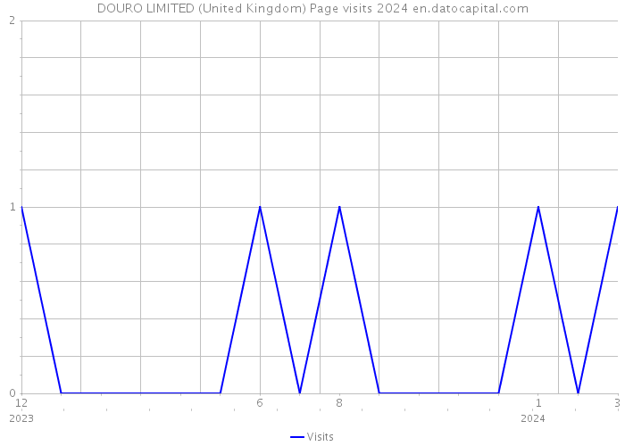 DOURO LIMITED (United Kingdom) Page visits 2024 