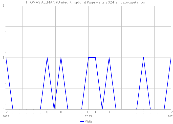 THOMAS ALLMAN (United Kingdom) Page visits 2024 