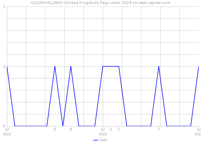 GILLIAN ALLMAN (United Kingdom) Page visits 2024 