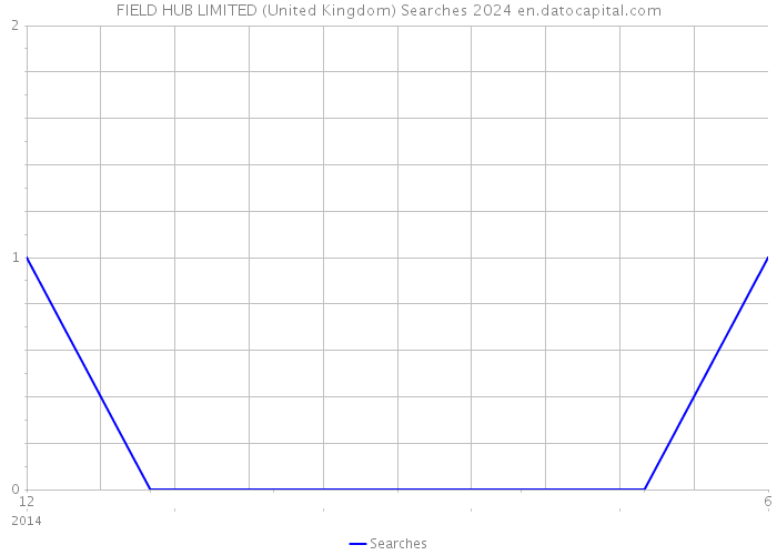 FIELD HUB LIMITED (United Kingdom) Searches 2024 