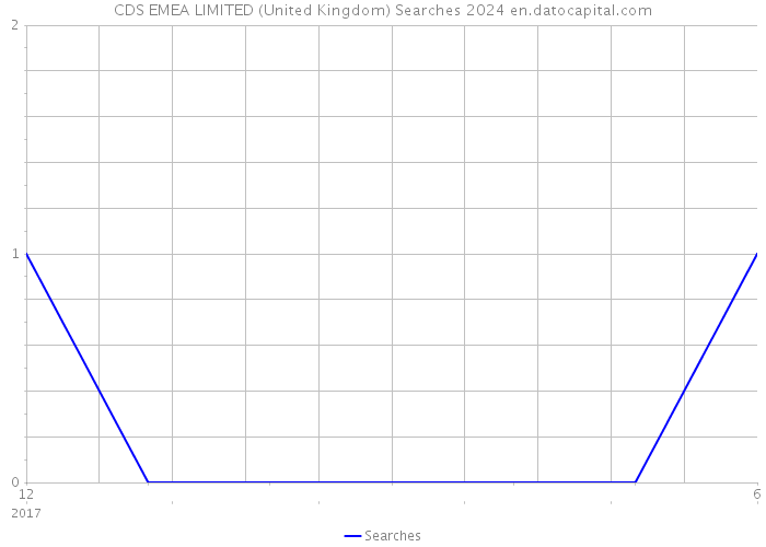 CDS EMEA LIMITED (United Kingdom) Searches 2024 