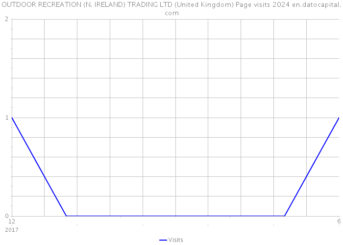 OUTDOOR RECREATION (N. IRELAND) TRADING LTD (United Kingdom) Page visits 2024 