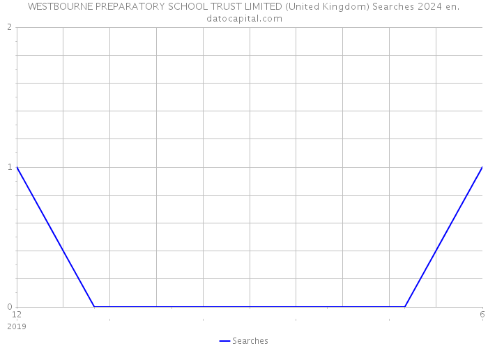 WESTBOURNE PREPARATORY SCHOOL TRUST LIMITED (United Kingdom) Searches 2024 
