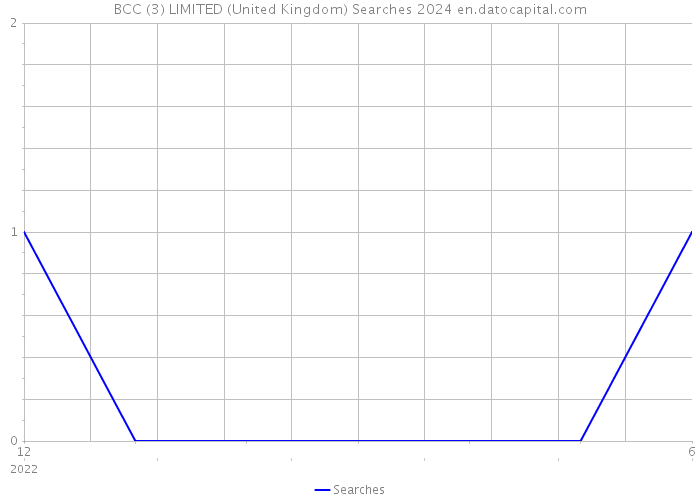 BCC (3) LIMITED (United Kingdom) Searches 2024 
