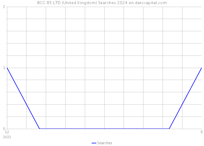BCC 83 LTD (United Kingdom) Searches 2024 