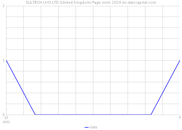 SULTECH UXO LTD (United Kingdom) Page visits 2024 