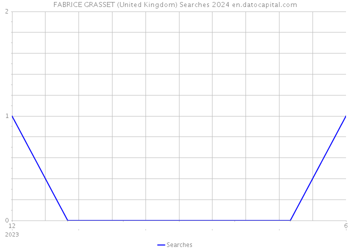 FABRICE GRASSET (United Kingdom) Searches 2024 