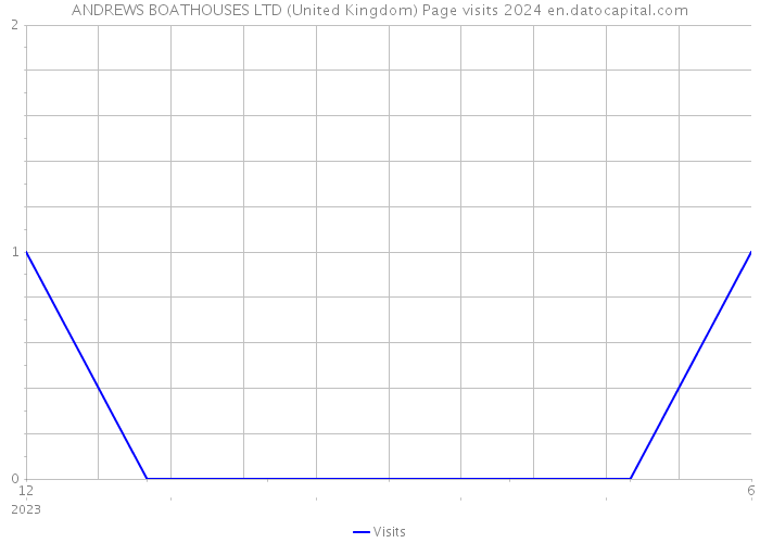 ANDREWS BOATHOUSES LTD (United Kingdom) Page visits 2024 