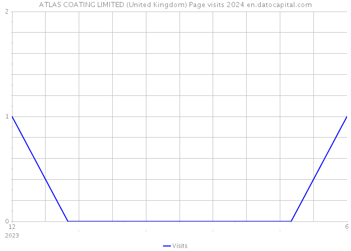 ATLAS COATING LIMITED (United Kingdom) Page visits 2024 