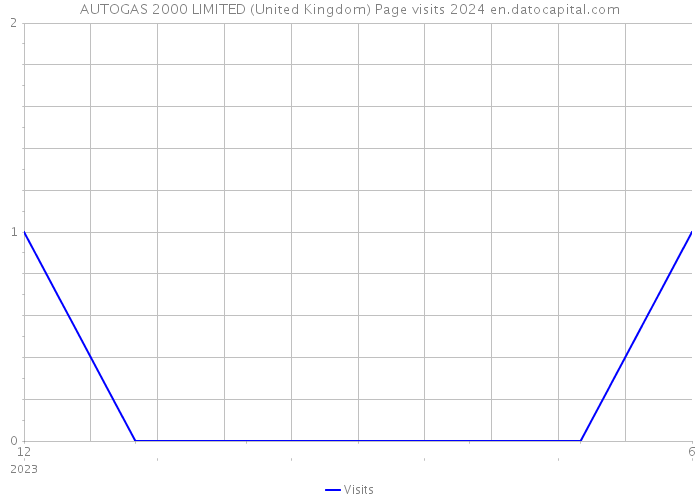 AUTOGAS 2000 LIMITED (United Kingdom) Page visits 2024 