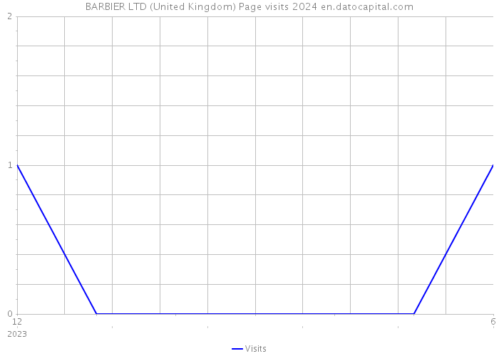 BARBIER LTD (United Kingdom) Page visits 2024 