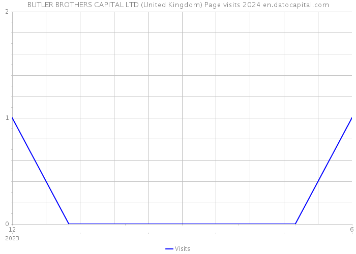 BUTLER BROTHERS CAPITAL LTD (United Kingdom) Page visits 2024 